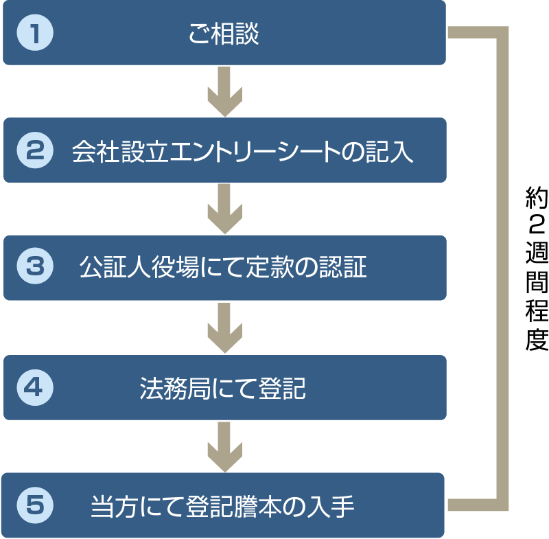 会社設立の流れ